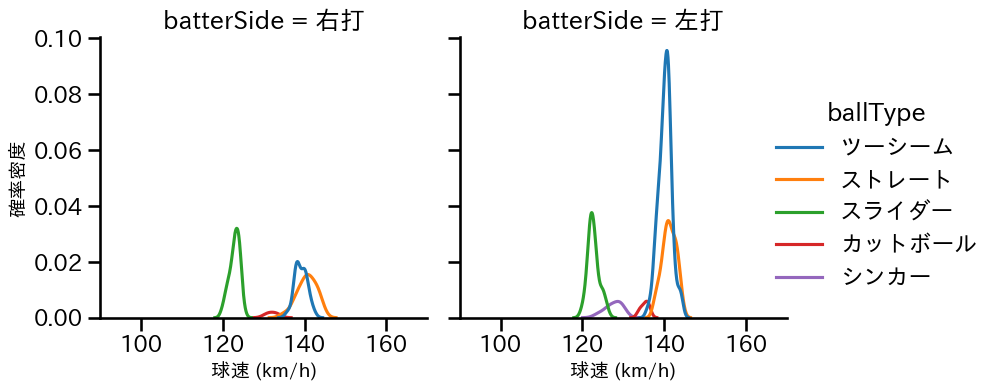 青柳 晃洋 球種&球速の分布2(2025年レギュラーシーズン全試合)