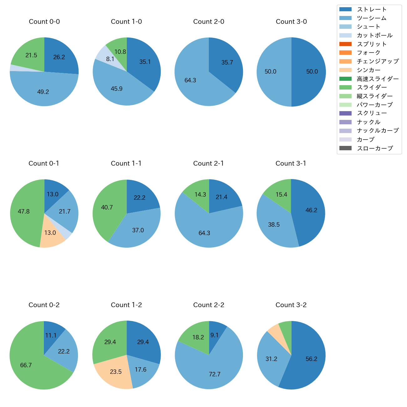 青柳 晃洋 カウント別 球種割合(2025年レギュラーシーズン全試合)