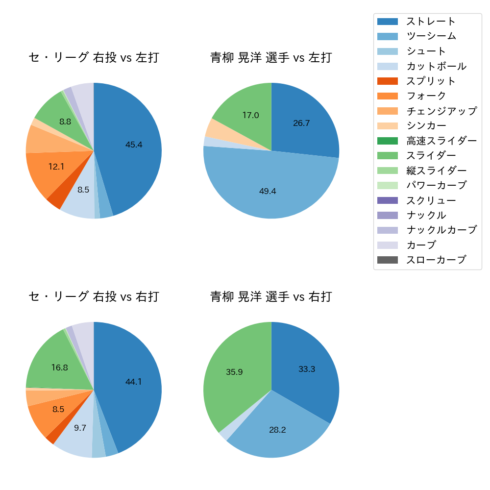 青柳 晃洋 球種割合(2025年レギュラーシーズン全試合)