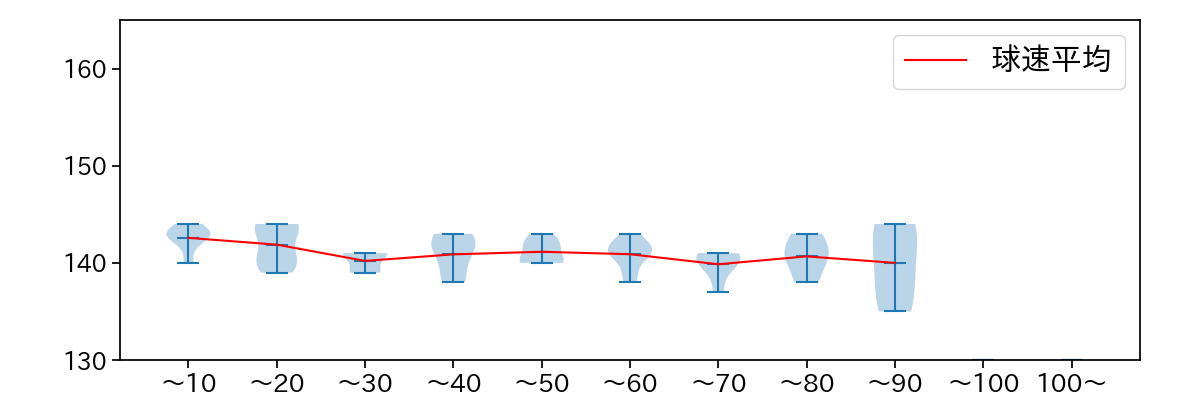 青柳 晃洋 球数による球速(ストレート)の推移(2025年レギュラーシーズン全試合)
