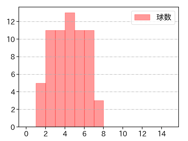 青柳 晃洋 打者に投じた球数分布(2025年レギュラーシーズン全試合)