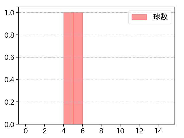 岩崎 優 打者に投じた球数分布(2021年3月)