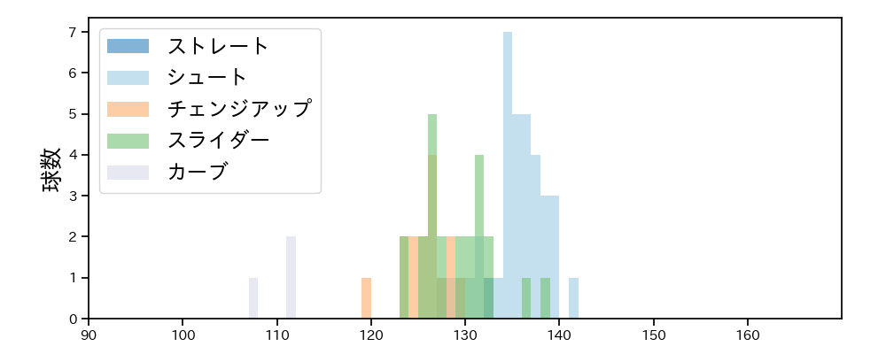 西 勇輝 球種&球速の分布1(2021年3月)