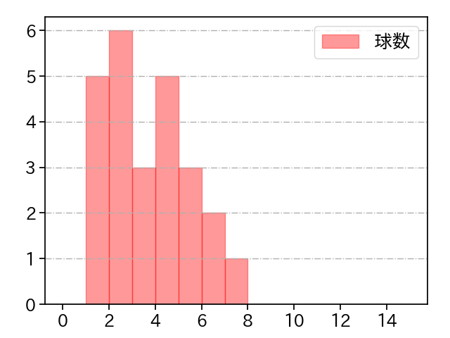 西 勇輝 打者に投じた球数分布(2021年3月)