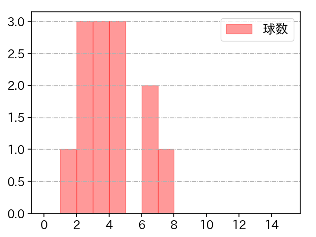 岩貞 祐太 打者に投じた球数分布(2021年3月)