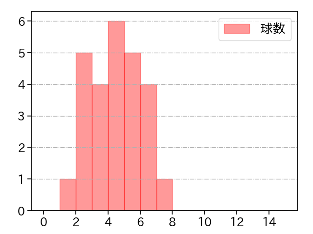 藤浪 晋太郎 打者に投じた球数分布(2021年3月)