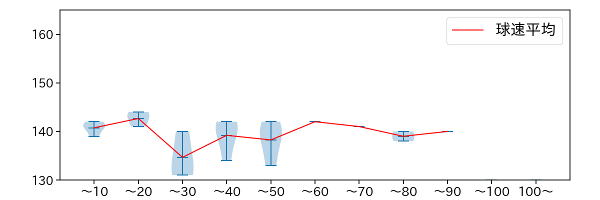 伊藤 将司 球数による球速(ストレート)の推移(2021年3月)