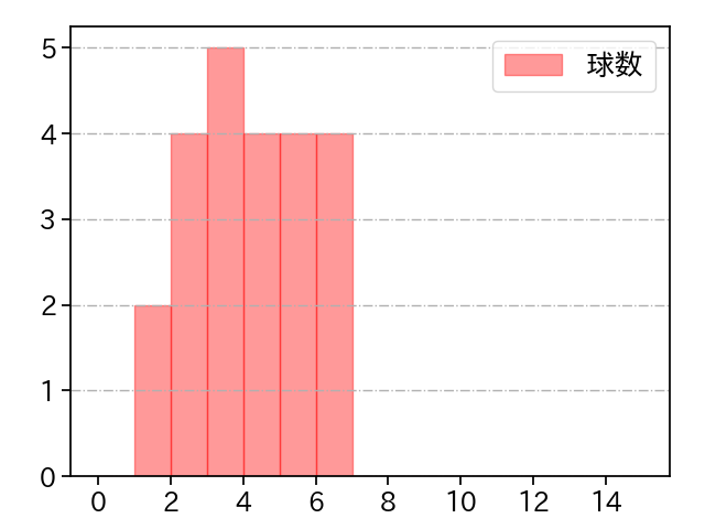 伊藤 将司 打者に投じた球数分布(2021年3月)
