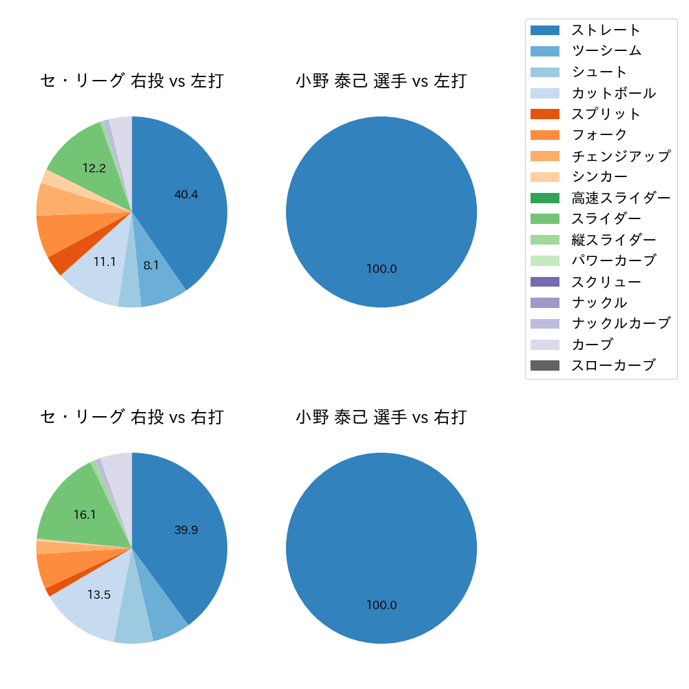 小野 泰己 球種割合(2021年3月)