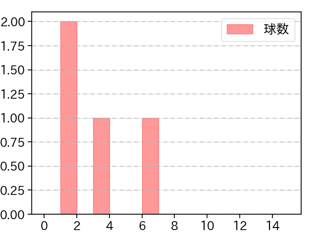 小野 泰己 打者に投じた球数分布(2021年3月)