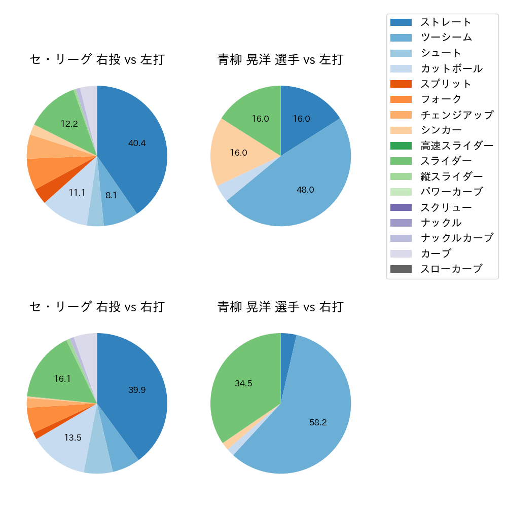 青柳 晃洋 球種割合(2021年3月)