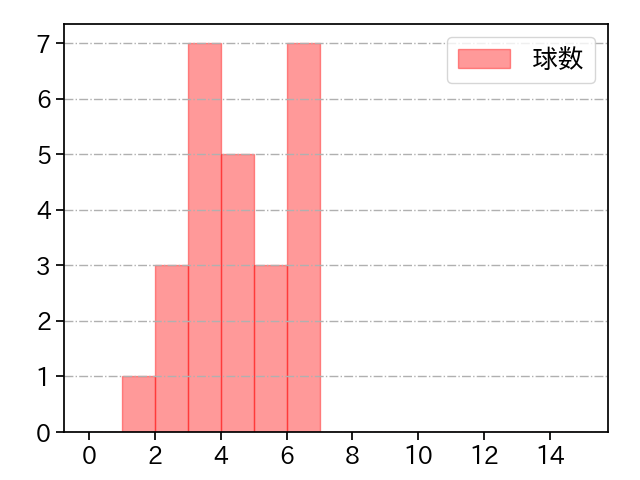 青柳 晃洋 打者に投じた球数分布(2021年3月)