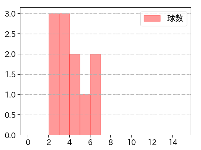 加治屋 蓮 打者に投じた球数分布(2021年3月)