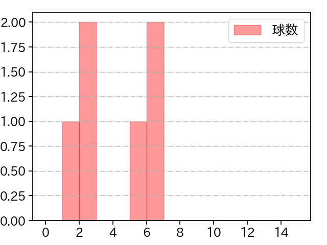小林 慶祐 打者に投じた球数分布(2021年3月)