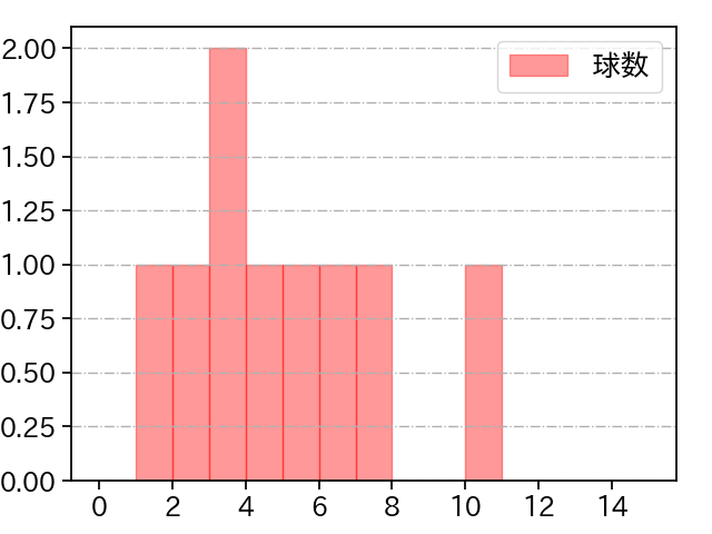 石井 大智 打者に投じた球数分布(2021年3月)