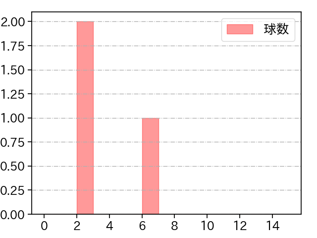 スアレス 打者に投じた球数分布(2021年3月)