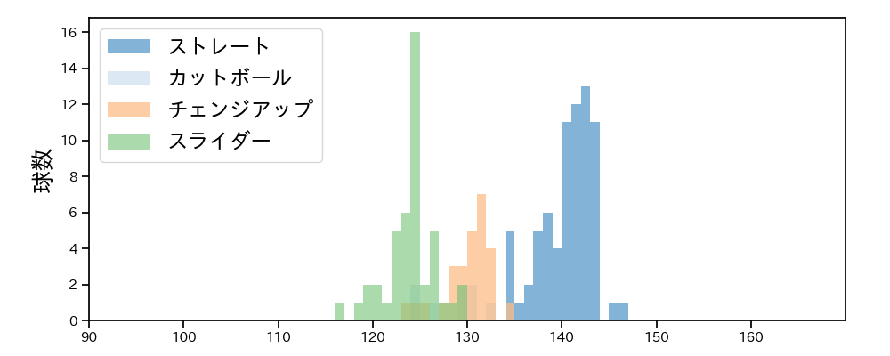 岩崎 優 球種&球速の分布1(2021年4月)