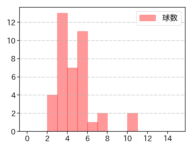 岩崎 優 打者に投じた球数分布(2021年4月)