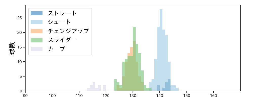 西 勇輝 球種&球速の分布1(2021年4月)