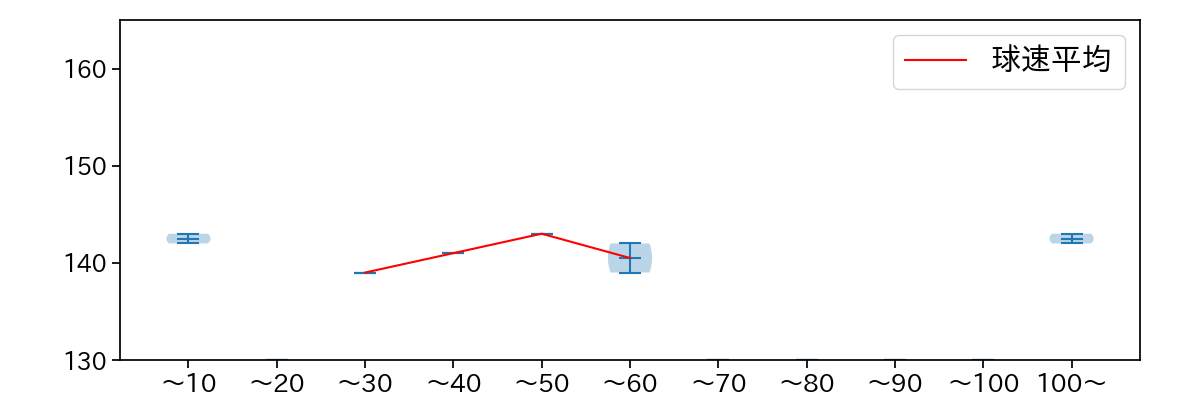 西 勇輝 球数による球速(ストレート)の推移(2021年4月)