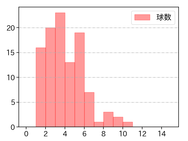 西 勇輝 打者に投じた球数分布(2021年4月)