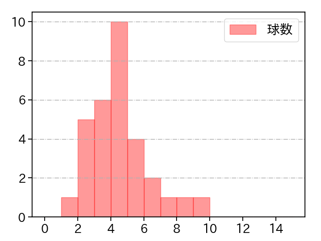 岩貞 祐太 打者に投じた球数分布(2021年4月)