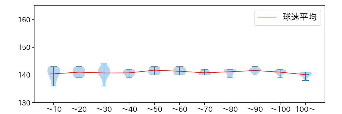 伊藤 将司 球数による球速(ストレート)の推移(2021年4月)