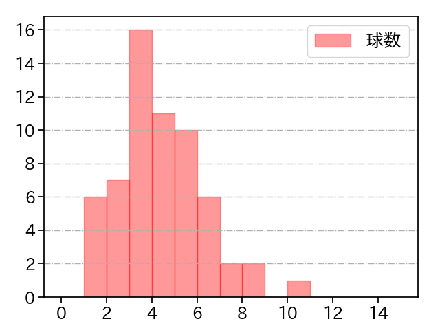 伊藤 将司 打者に投じた球数分布(2021年4月)