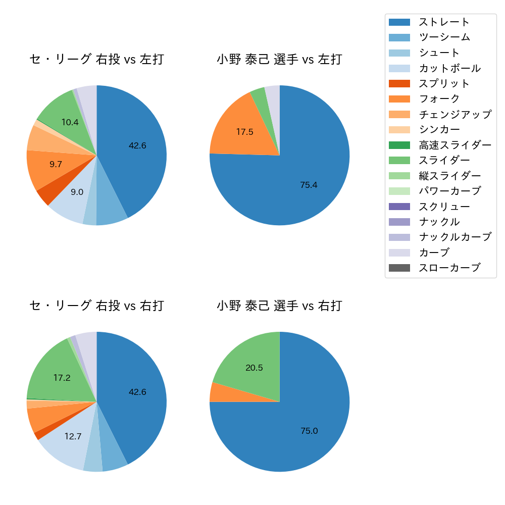 小野 泰己 球種割合(2021年4月)