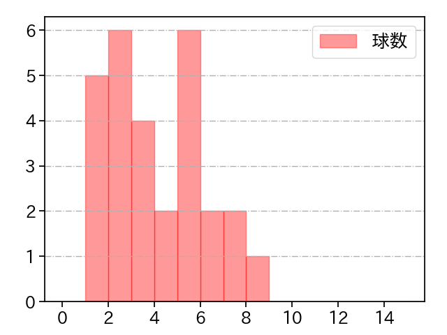 小野 泰己 打者に投じた球数分布(2021年4月)