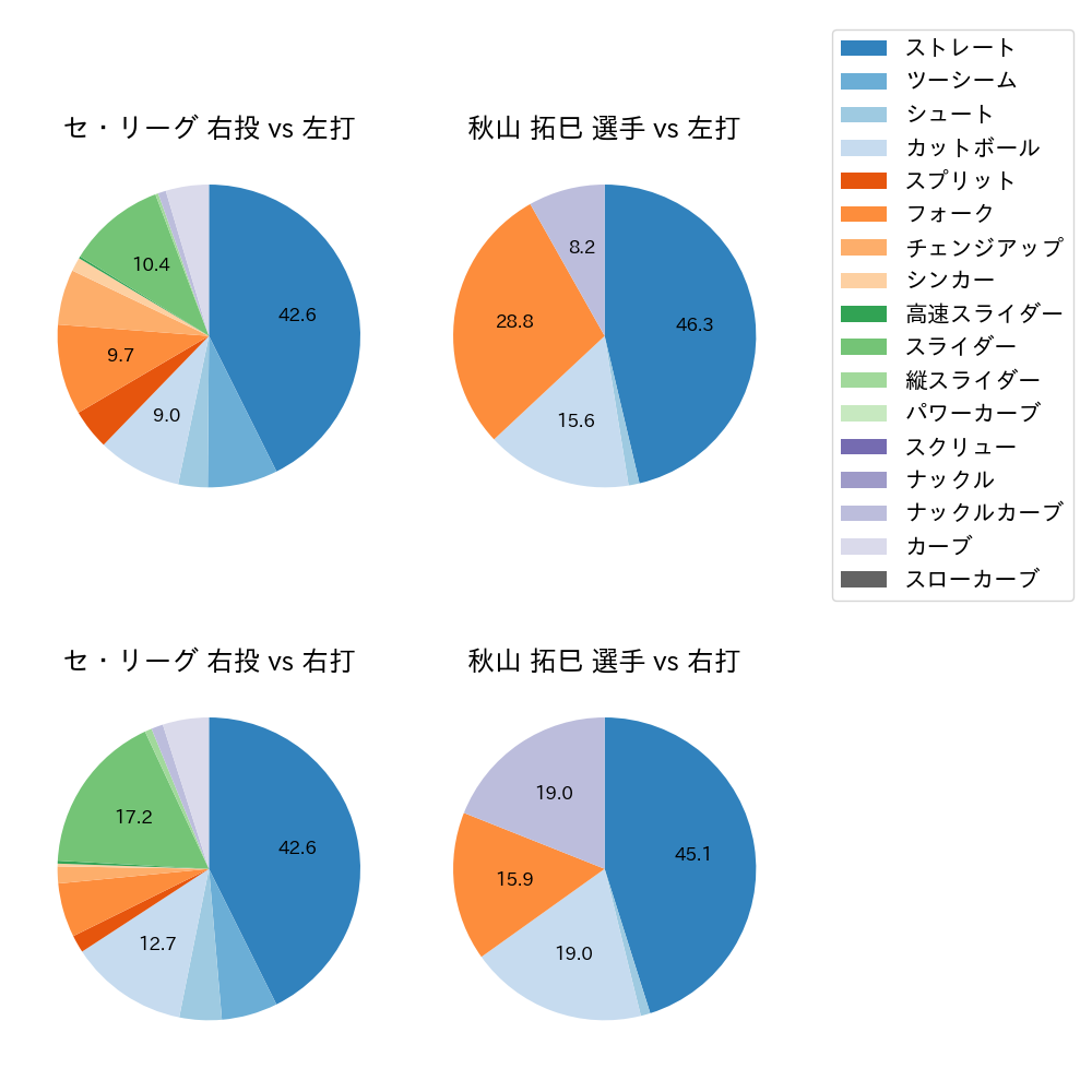 秋山 拓巳 球種割合(2021年4月)