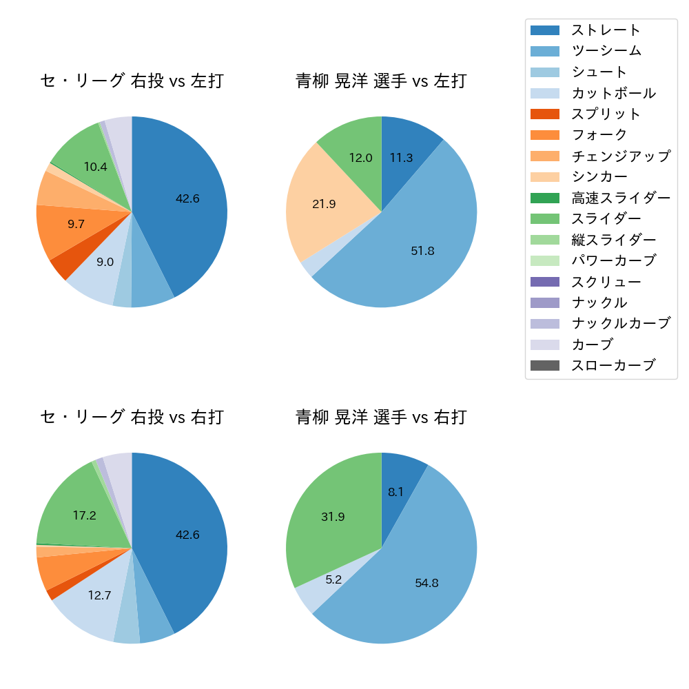 青柳 晃洋 球種割合(2021年4月)