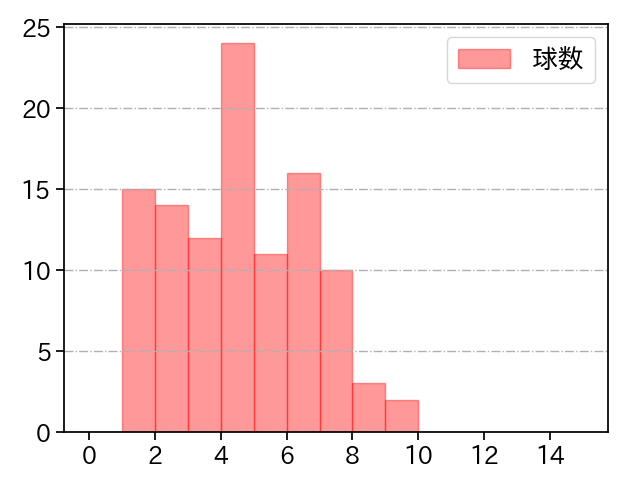 青柳 晃洋 打者に投じた球数分布(2021年4月)