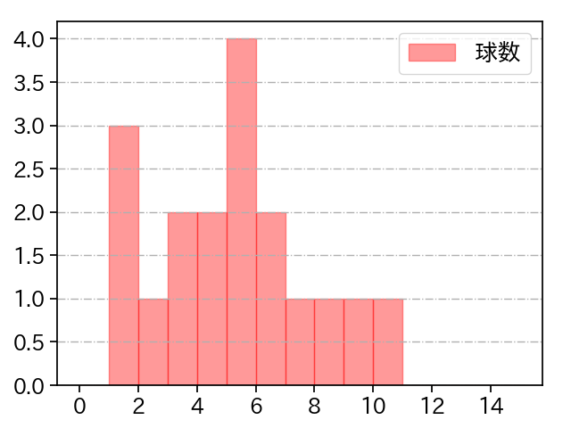 加治屋 蓮 打者に投じた球数分布(2021年4月)