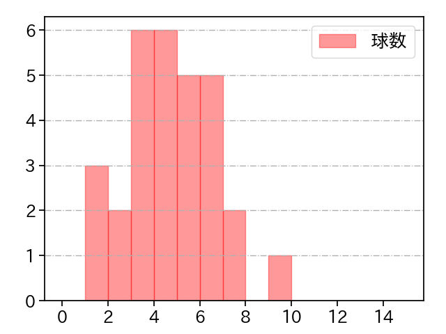小林 慶祐 打者に投じた球数分布(2021年4月)