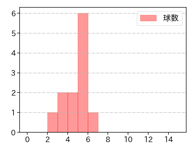 石井 大智 打者に投じた球数分布(2021年4月)