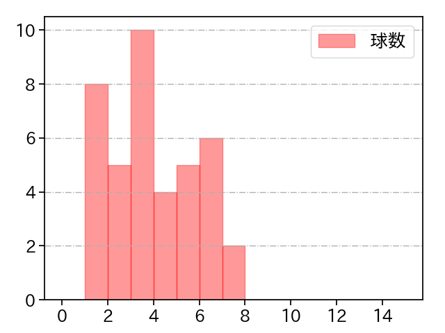スアレス 打者に投じた球数分布(2021年4月)
