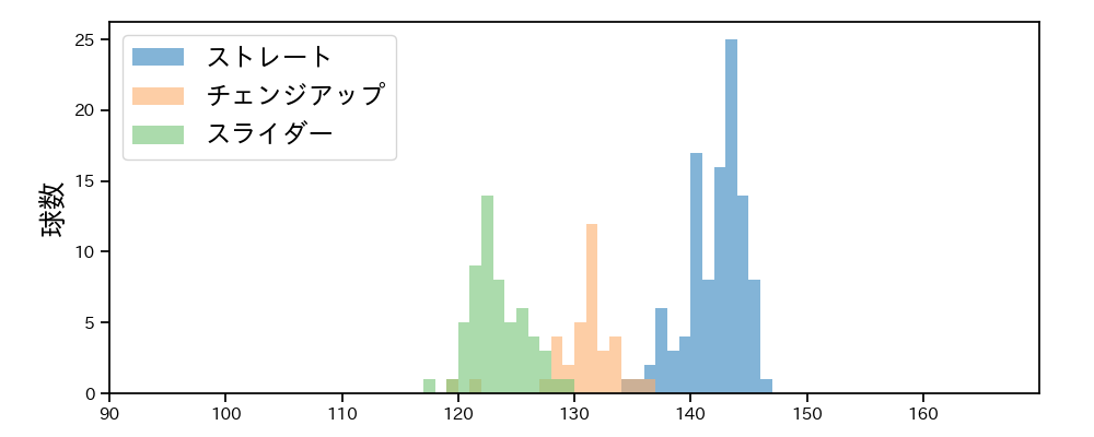 岩崎 優 球種&球速の分布1(2021年5月)