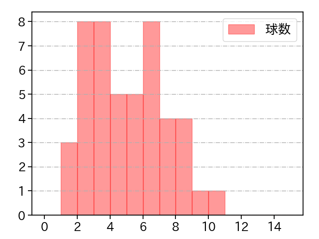 岩崎 優 打者に投じた球数分布(2021年5月)