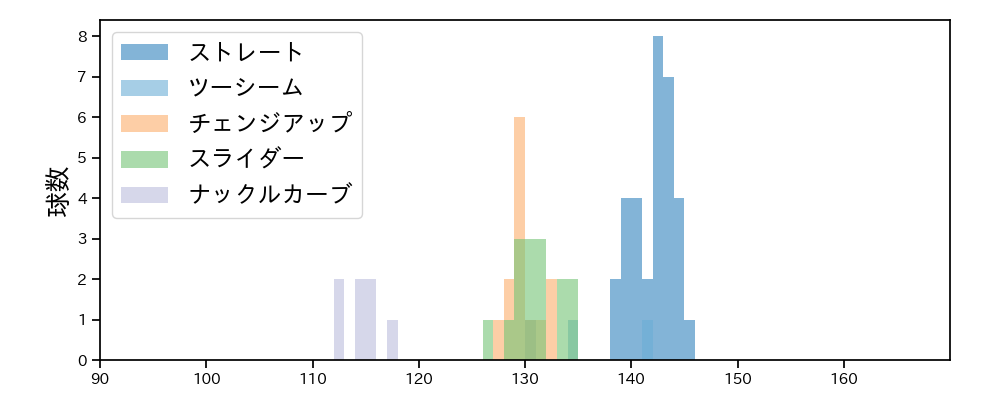 チェン・ウェイン 球種&球速の分布1(2021年5月)