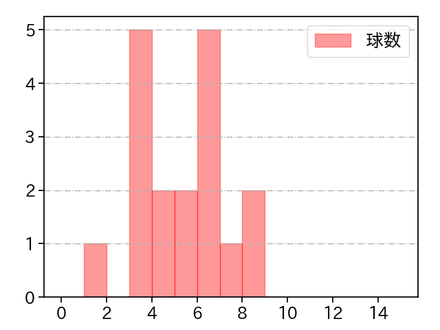 西 純矢 打者に投じた球数分布(2021年5月)