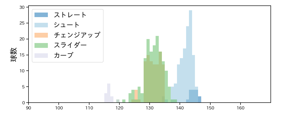 西 勇輝 球種&球速の分布1(2021年5月)