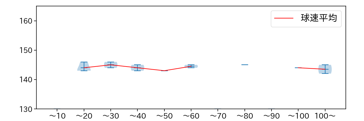 西 勇輝 球数による球速(ストレート)の推移(2021年5月)