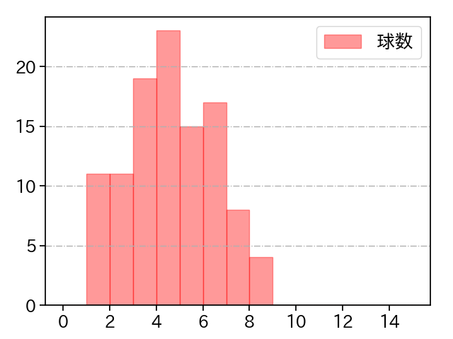 西 勇輝 打者に投じた球数分布(2021年5月)