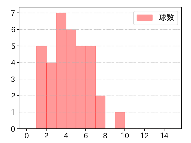 岩貞 祐太 打者に投じた球数分布(2021年5月)