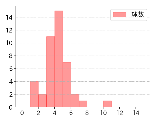 馬場 皐輔 打者に投じた球数分布(2021年5月)