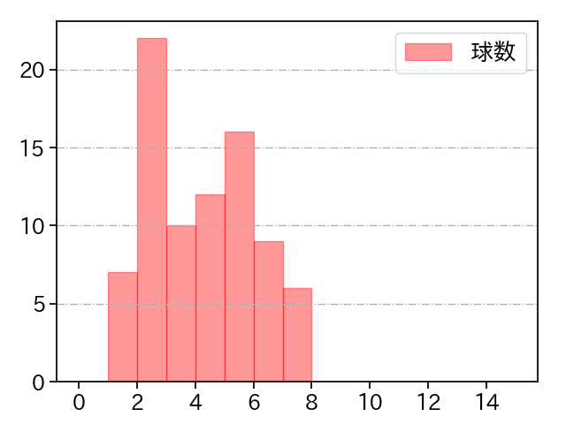 伊藤 将司 打者に投じた球数分布(2021年5月)