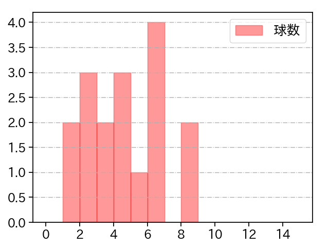 小野 泰己 打者に投じた球数分布(2021年5月)