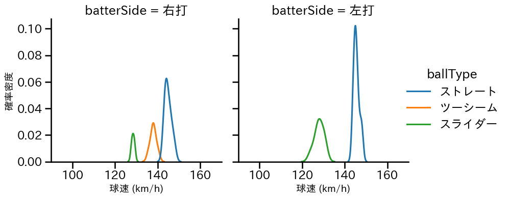 及川 雅貴 球種&球速の分布2(2021年5月)