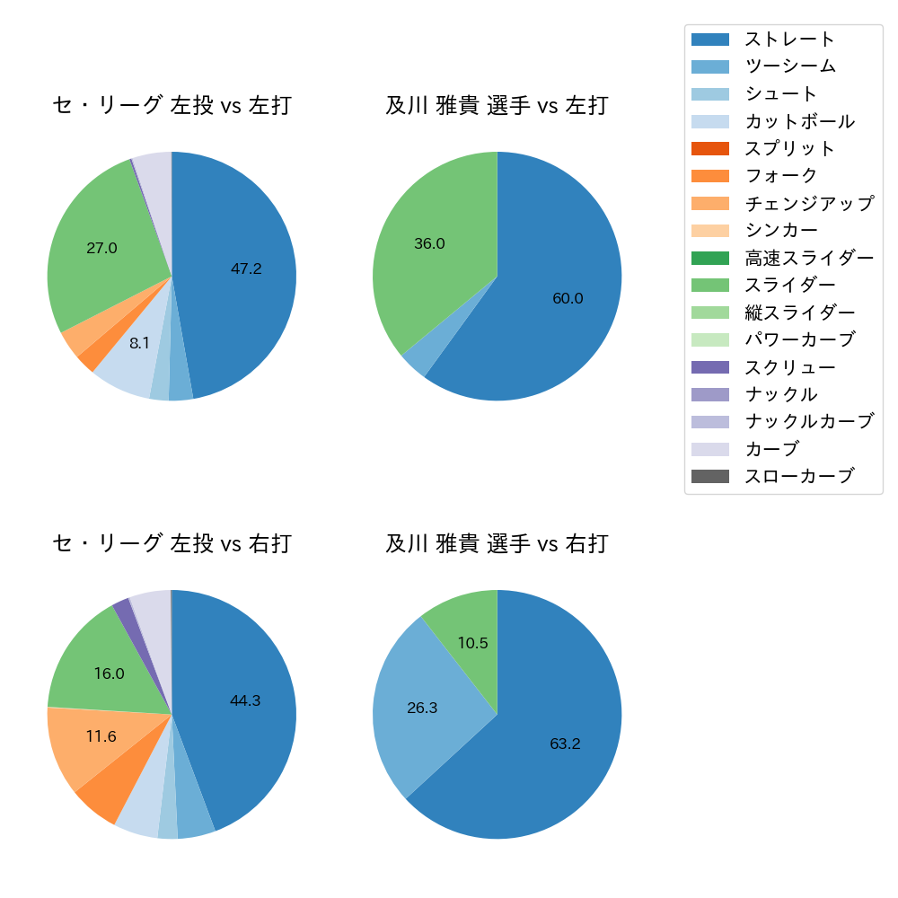 及川 雅貴 球種割合(2021年5月)